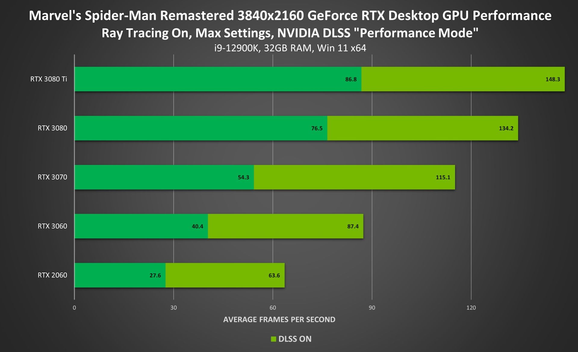 عملکرد اسپایدرمن ریمستر در کارت گرافیک های انویدیا
