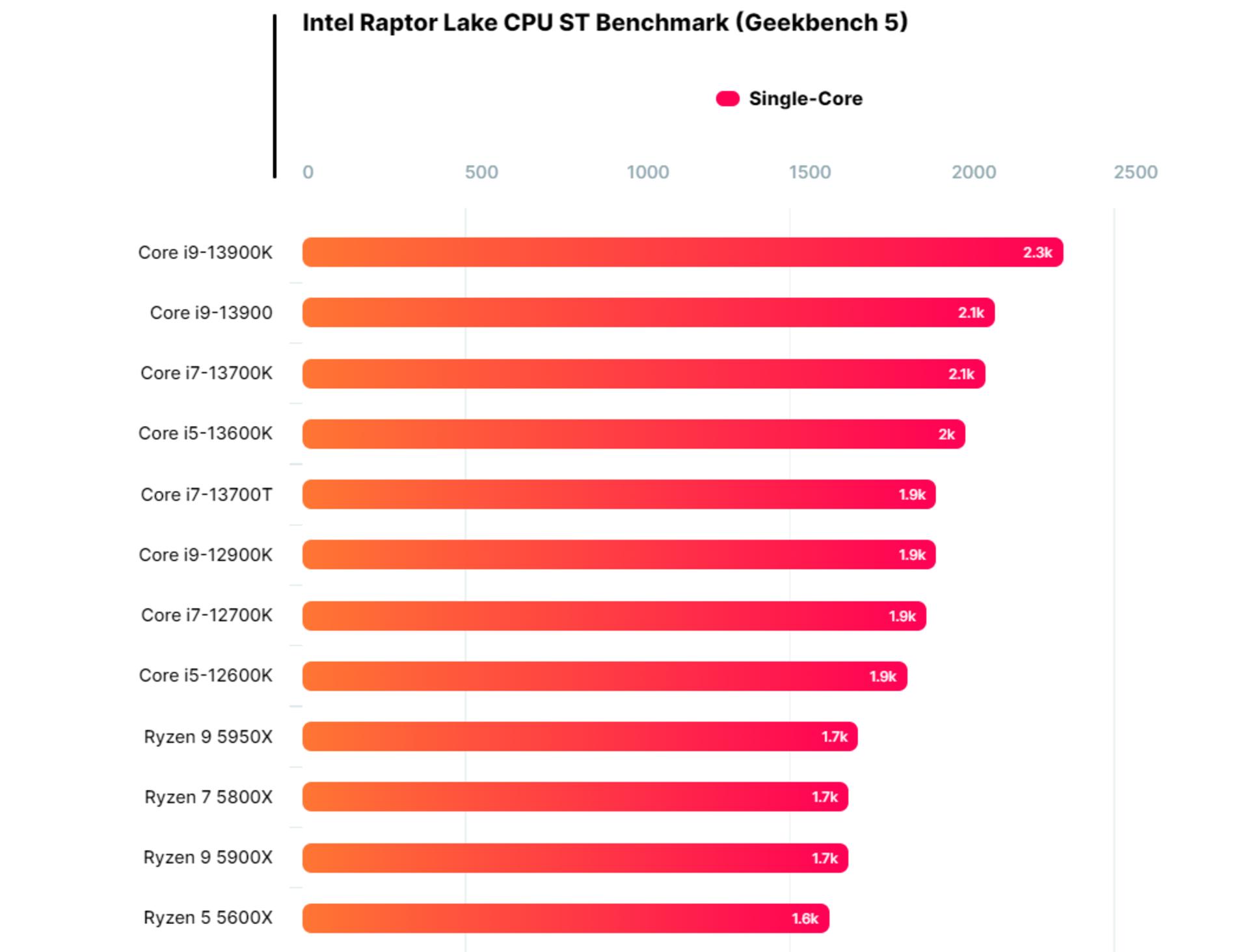 نتایج تست تک هسته Core i7-13700T