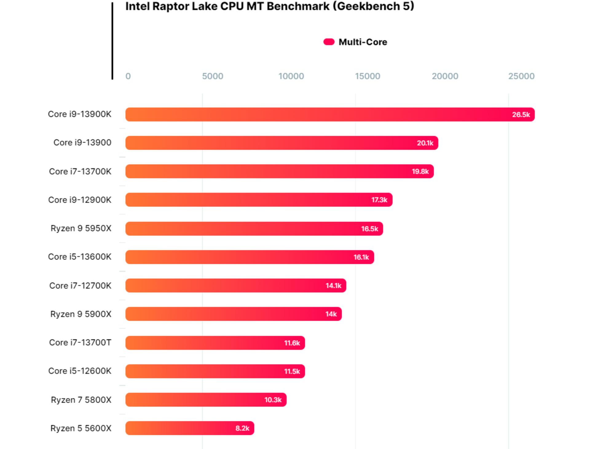 نتایج تست چند هسته Core i7-13700T