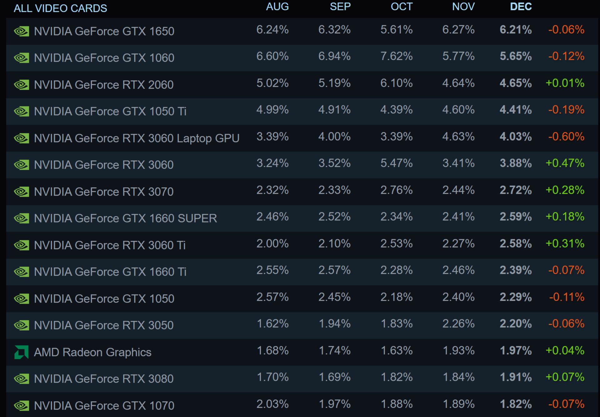 چارت GPU استیم ماه دسامبر