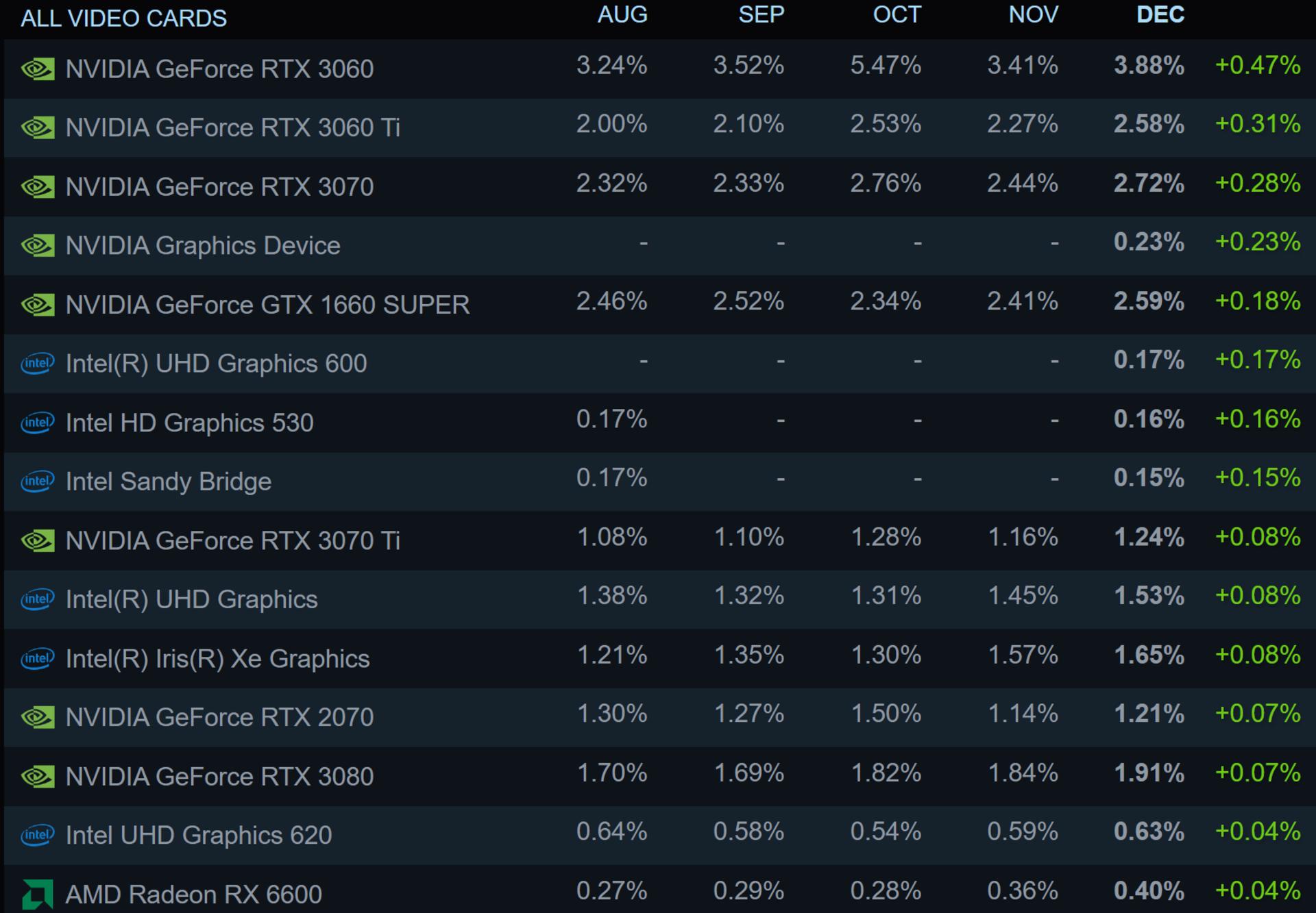 چارت GPU استیم ماه دسامبر
