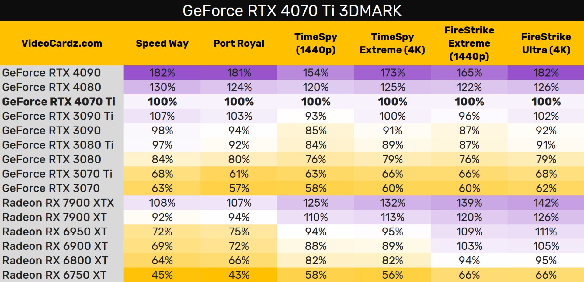 جدول قرار گیری کارت گرافیک RTX 4070 Ti در میان محصولات دیگر