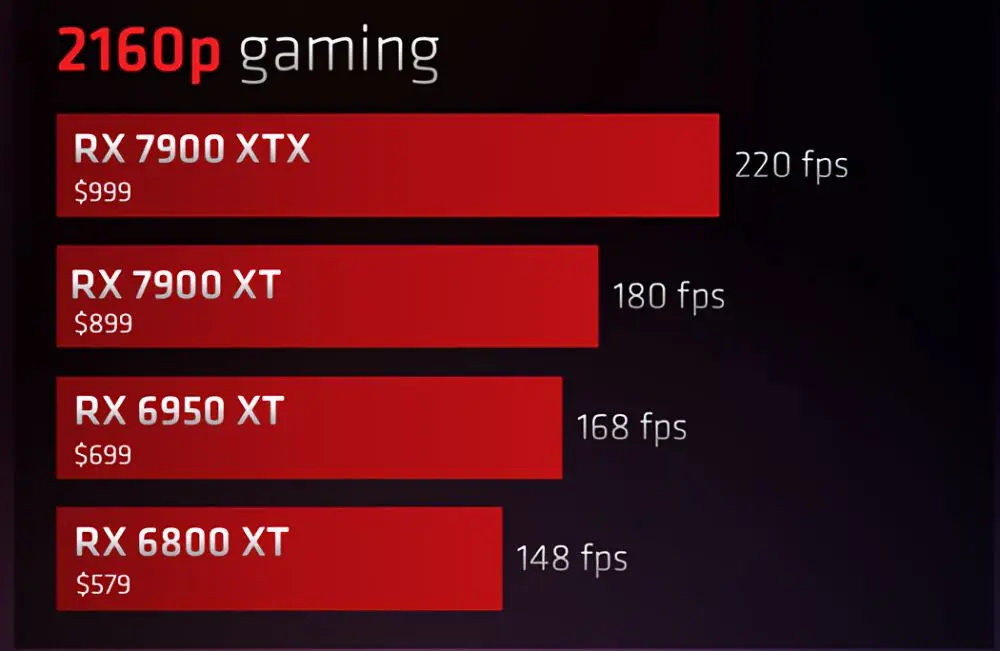 تفاوت نرخ فریم Radeon RX 7000/6000 در رزولوشن 4K
