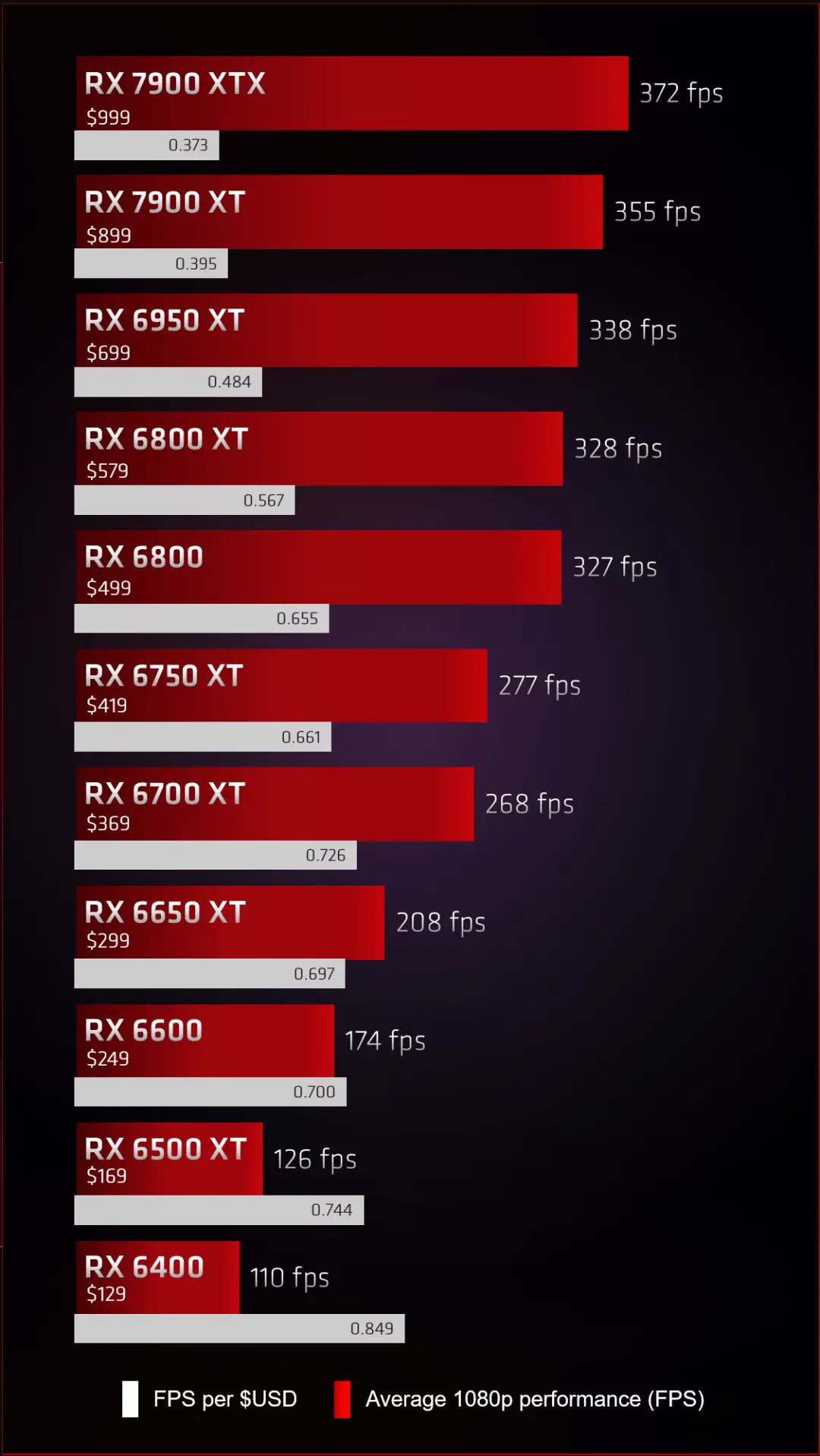 2023-1-rx7900-rx6000-fps-per-dollar