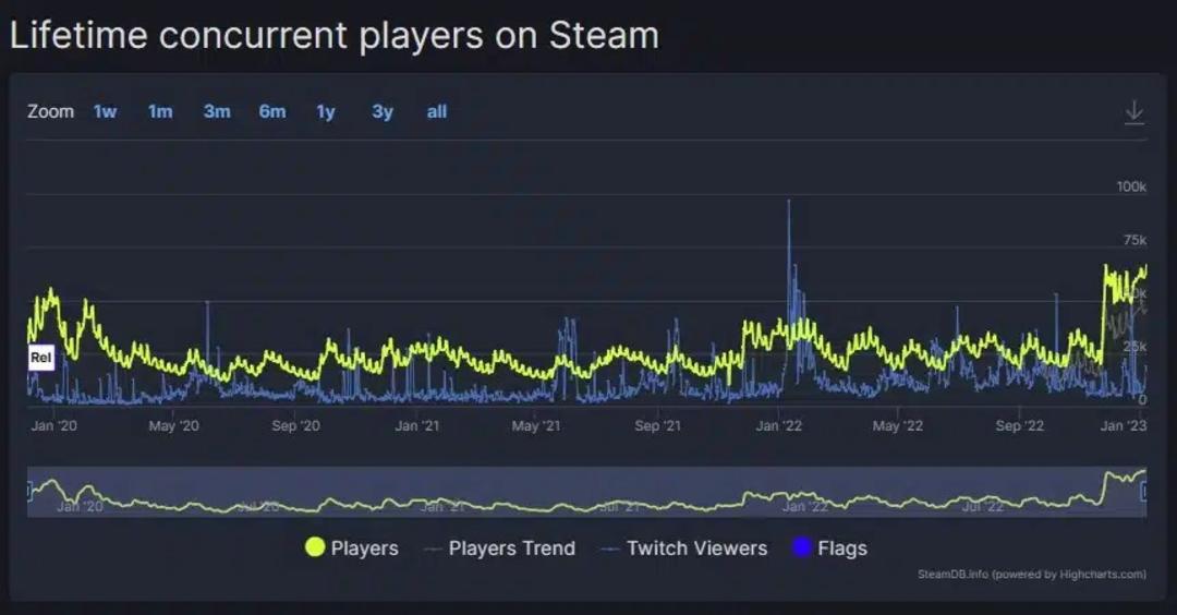 اطلاعات موجود در وبسایت SteamDB برای بازی Red Dead Redemption 2