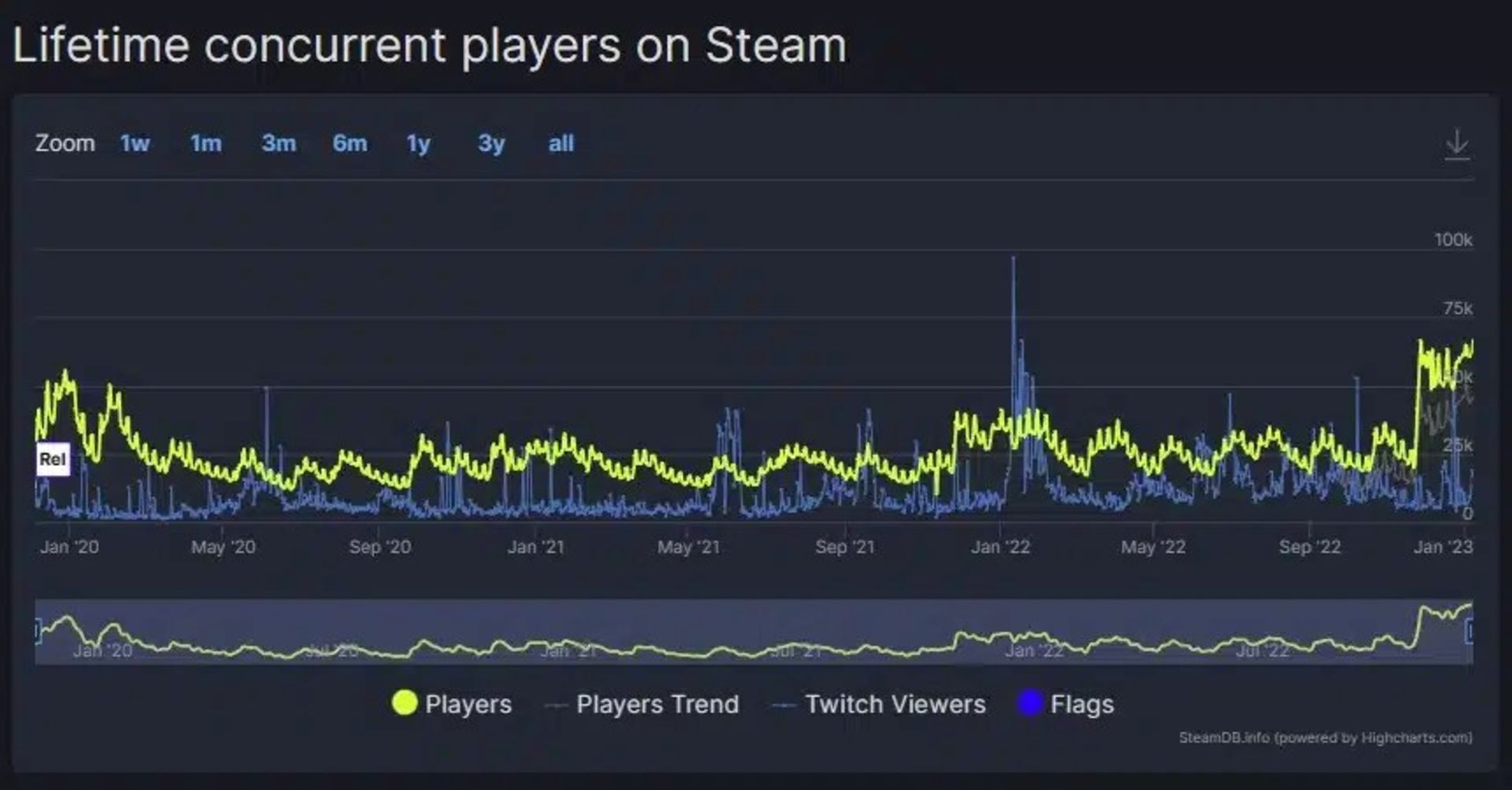 اطلاعات موجود در وبسایت SteamDB برای بازی Red Dead Redemption 2