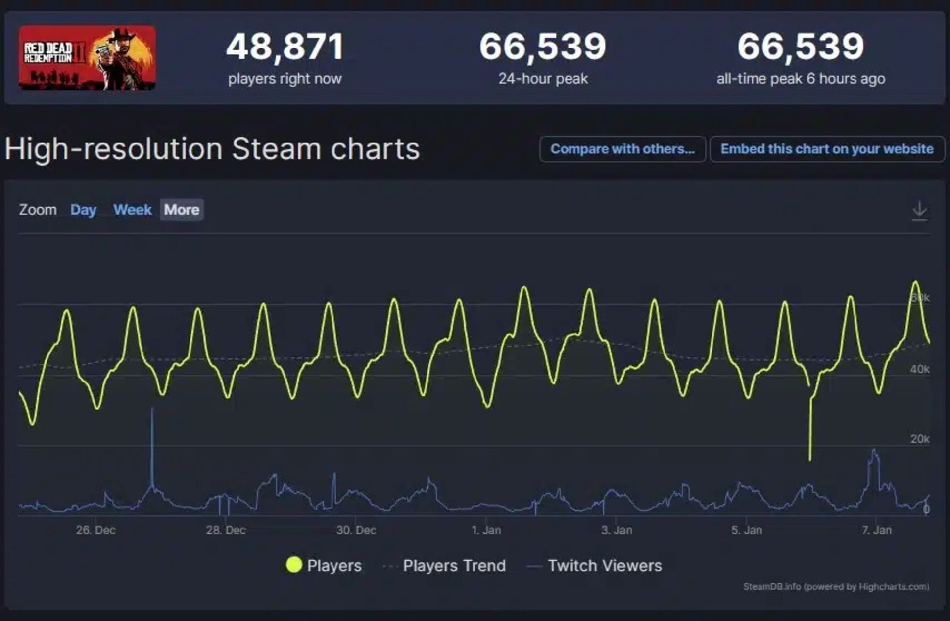 اطلاعات موجود در وبسایت SteamDB برای بازی Red Dead Redemption 2