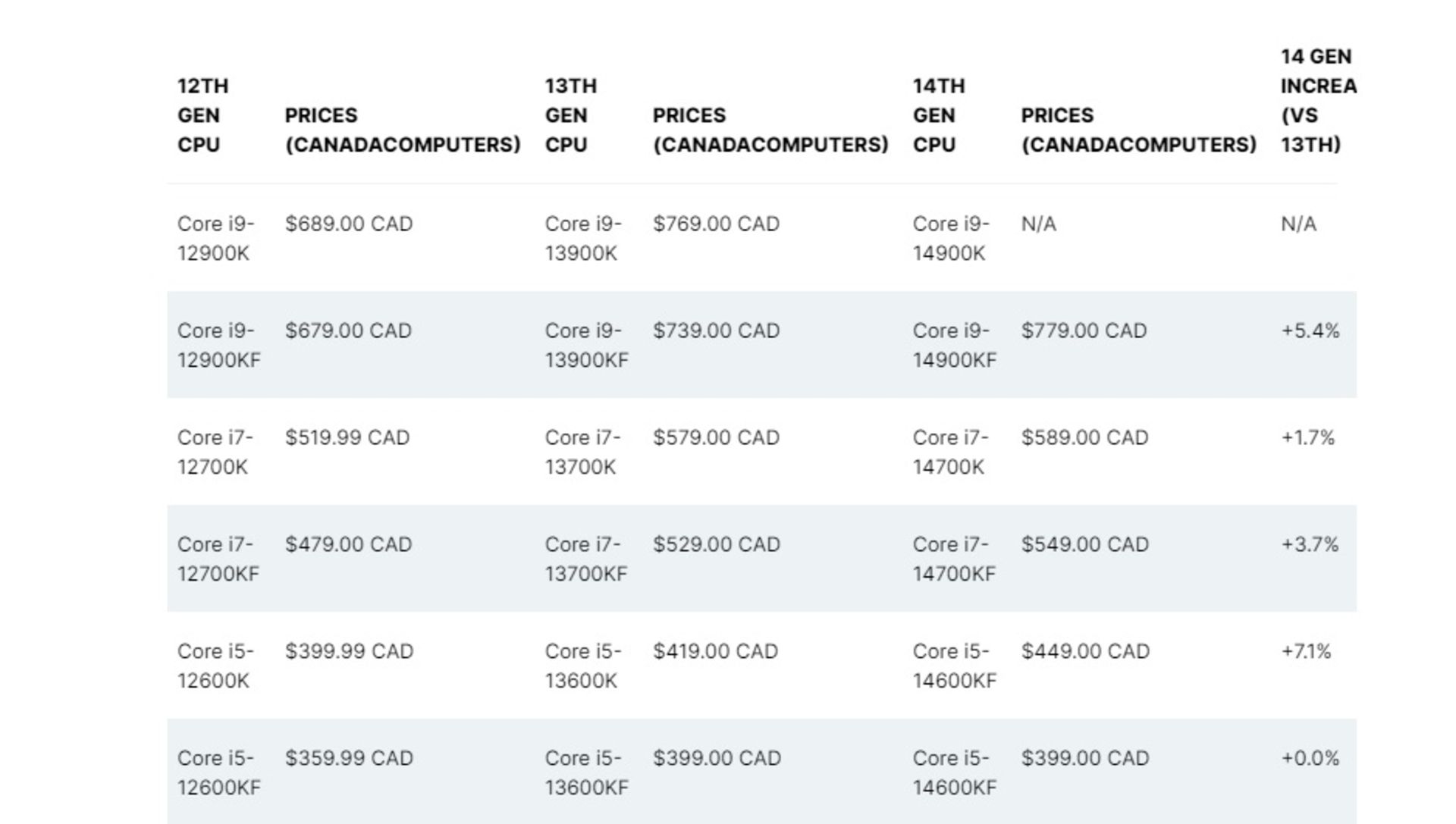 قیمت پردازنده های Raptor Lake Refresh