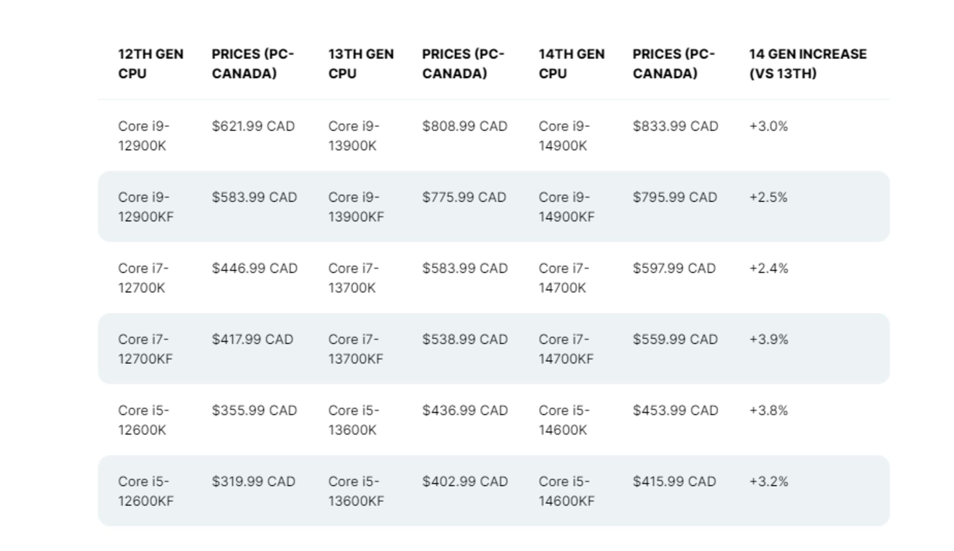 قیمت تراشه های Raptor Lake Refresh