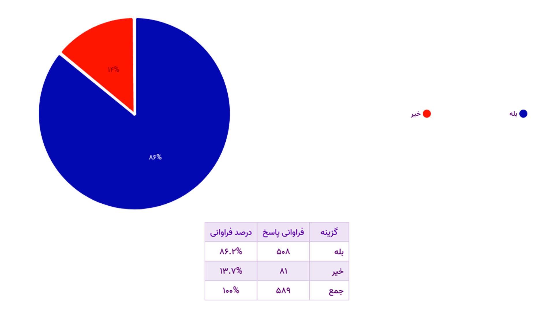 نمودار و جدول نتایج نظرسنجی افزایش پینگ بازی‌ها