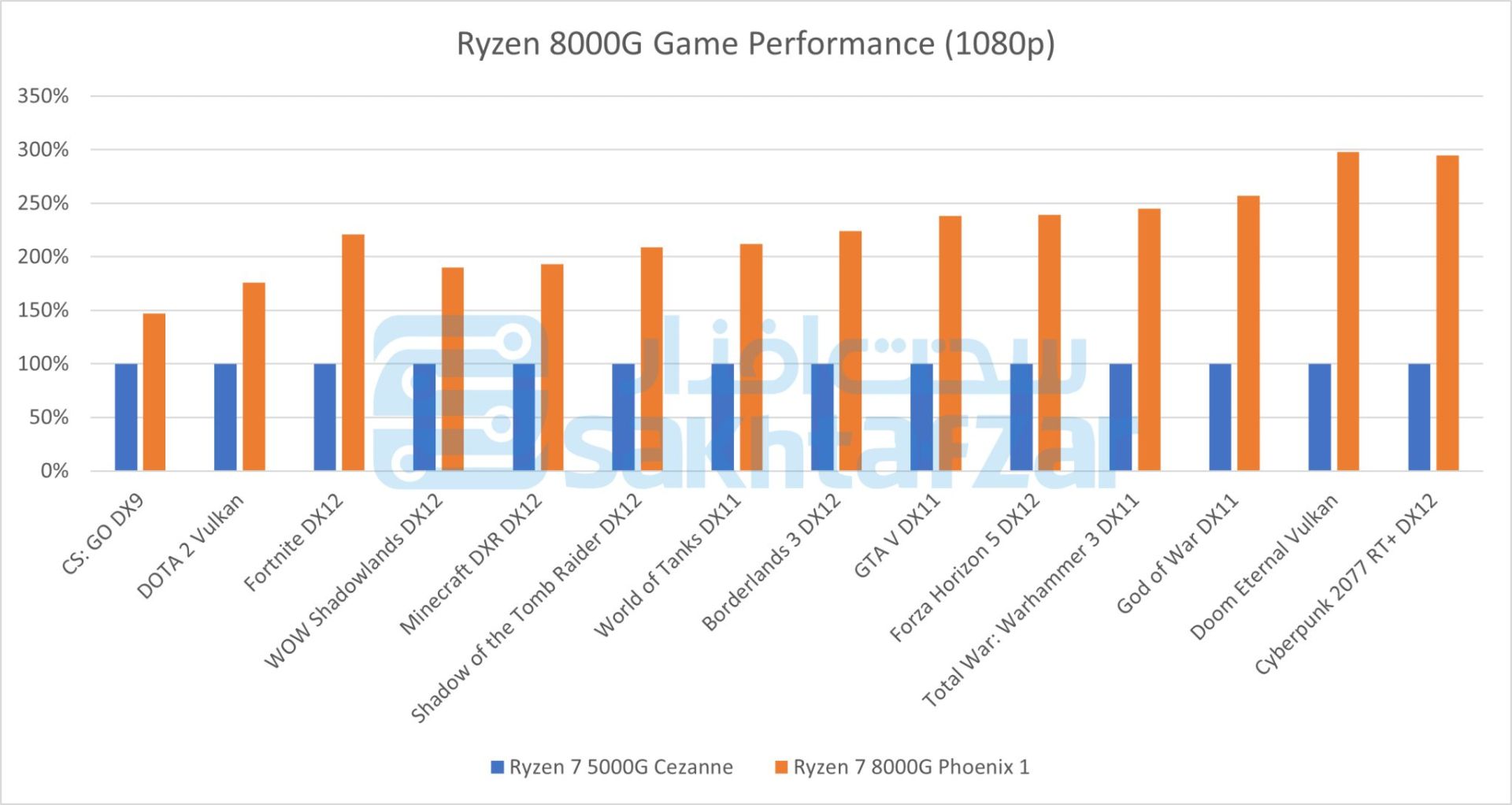 نمودار عملکرد APUهای AMD Ryzen 8000G  در رزولوشن 1080p