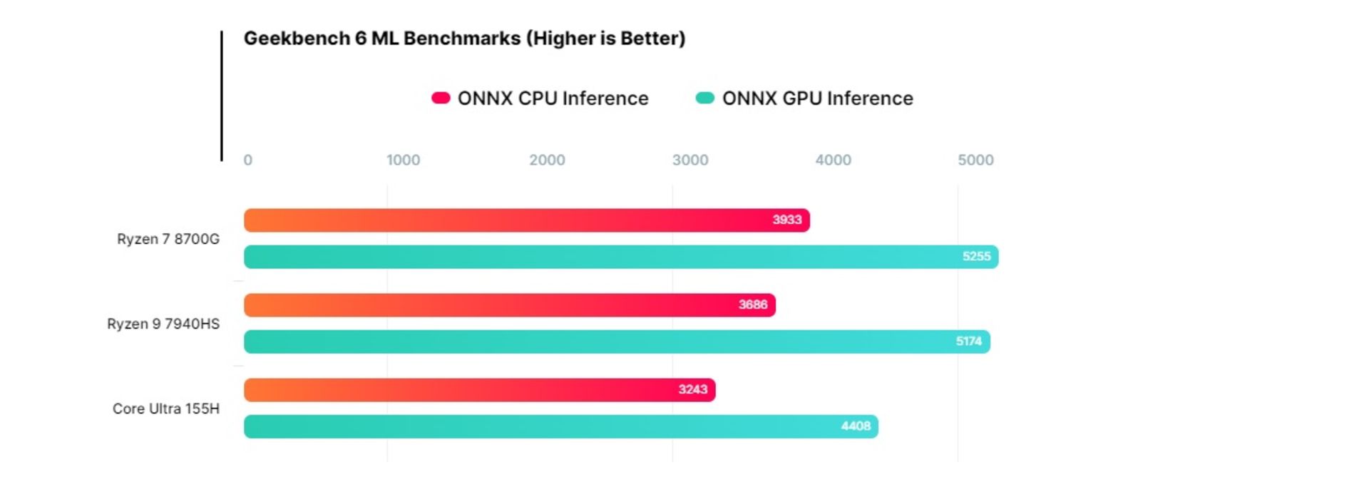 مقایسه عملکرد AMD Ryzen 7 8700G