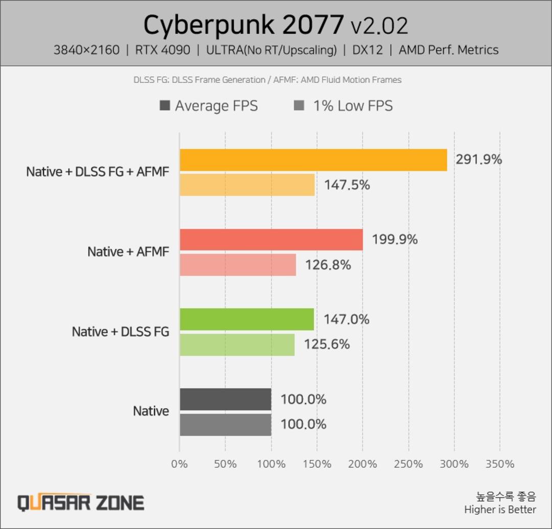2023-12-dlss3-fg-amd-fmf-cyberpunk-2