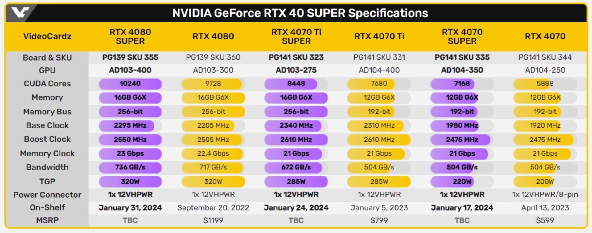 مشخصات کارت های گرافیک سری RTX  SUPER