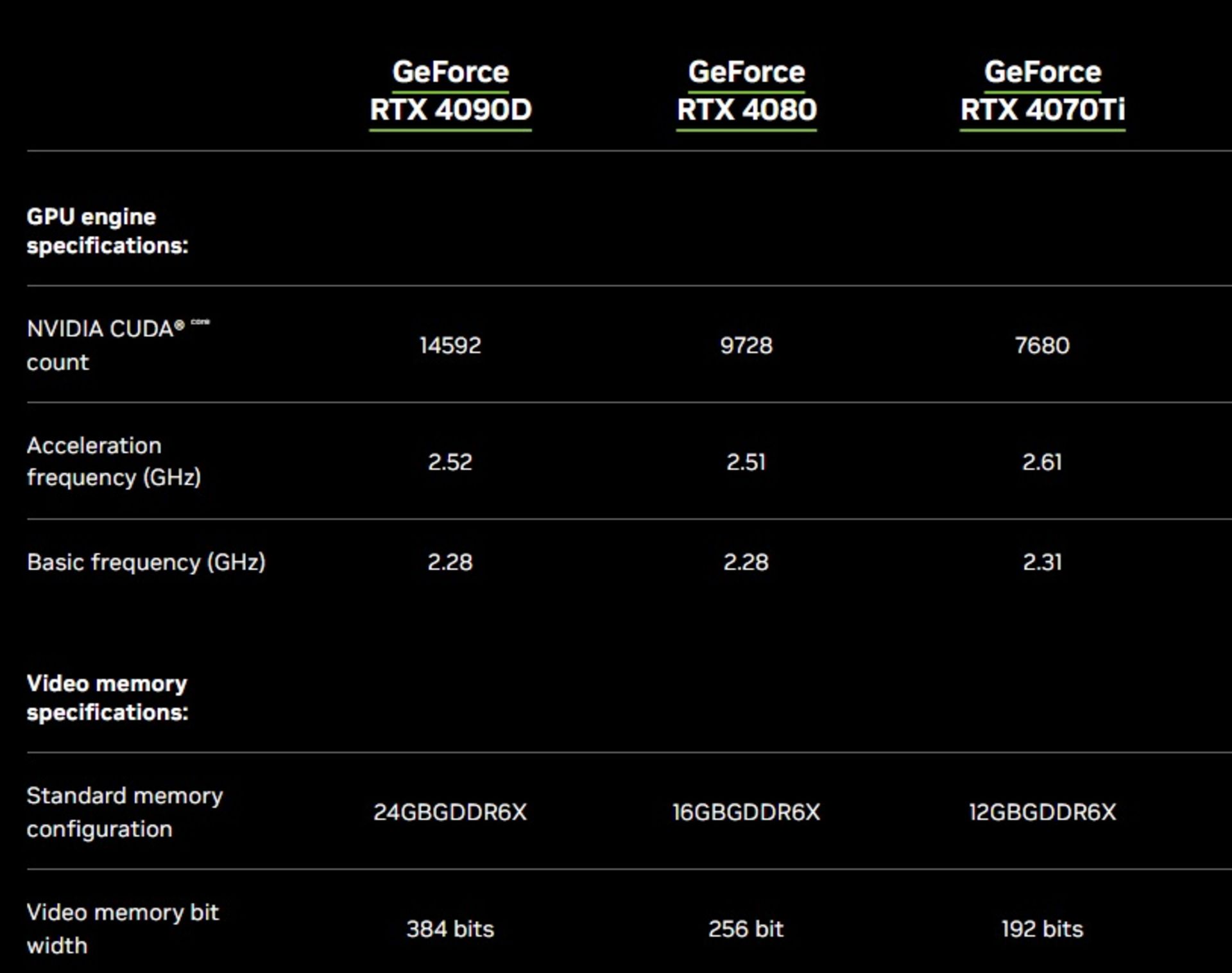 مشخصات فنی کارت گرافیک RTX 4090D 