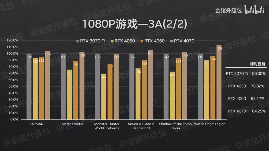2023-2-nvidia-geforce-rtx-4070-rtx-4060-rtx-4050-mainstream-laptop-gpu-performance-tests-1080p-aaa-2-1456x819
