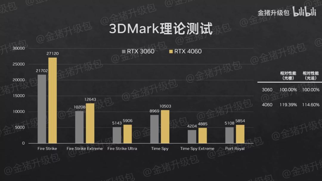 2023-2-nvidia-geforce-rtx-4070-rtx-4060-rtx-4050-mainstream-laptop-gpu-performance-tests-3dmark-4060-1456x819