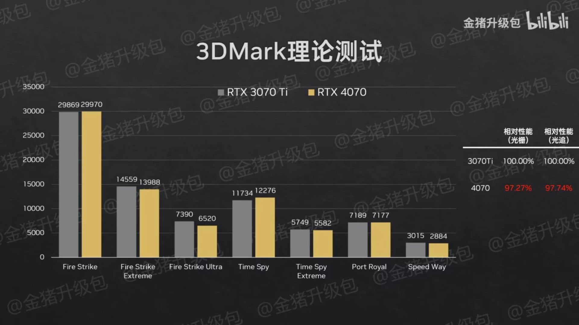 2023-2-nvidia-geforce-rtx-4070-rtx-4060-rtx-4050-mainstream-laptop-gpu-performance-tests-3dmark-4070-1456x819