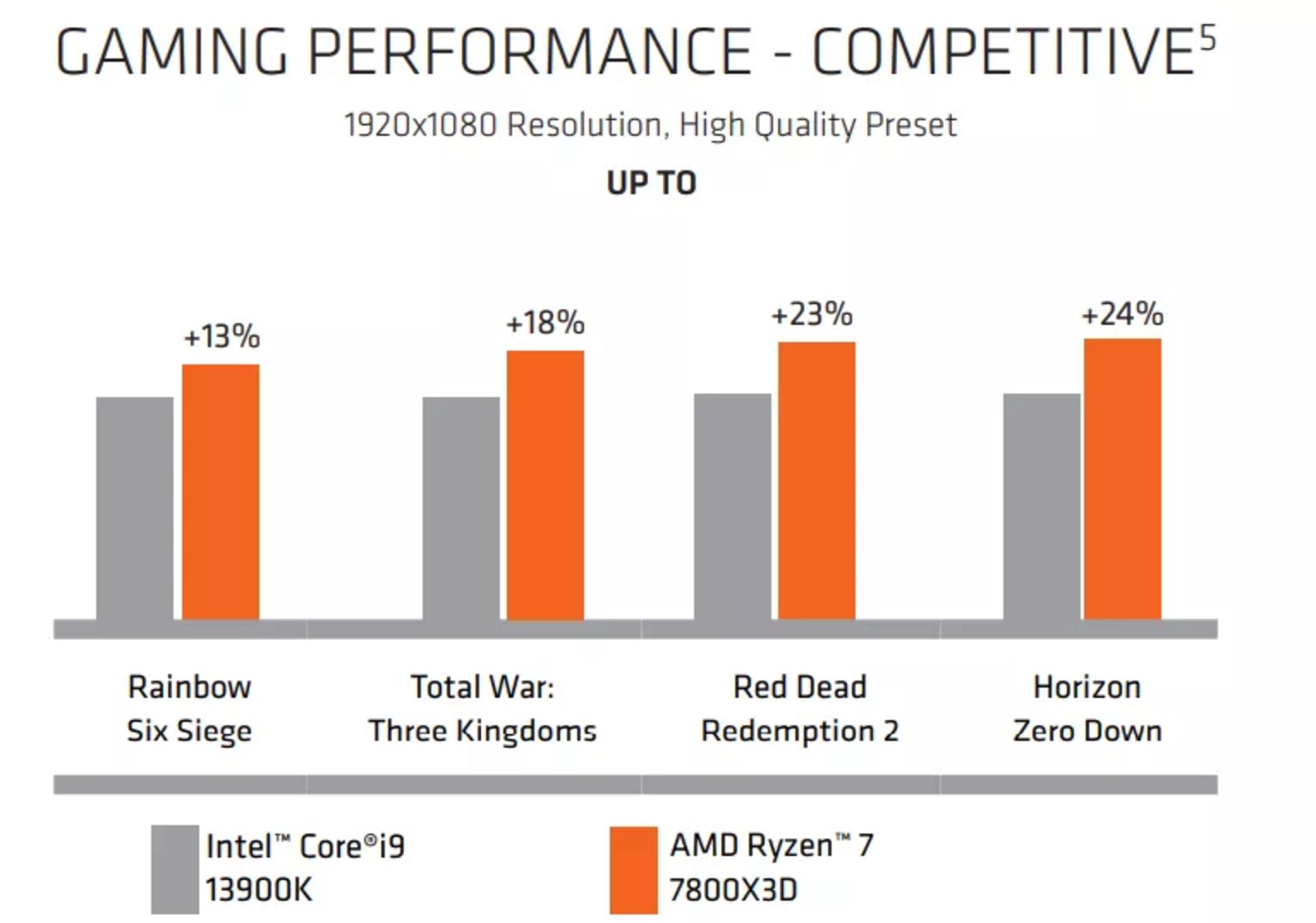 مقایسه پردازنده Ryzen 7 7800X3D  با Core i9-13900K
