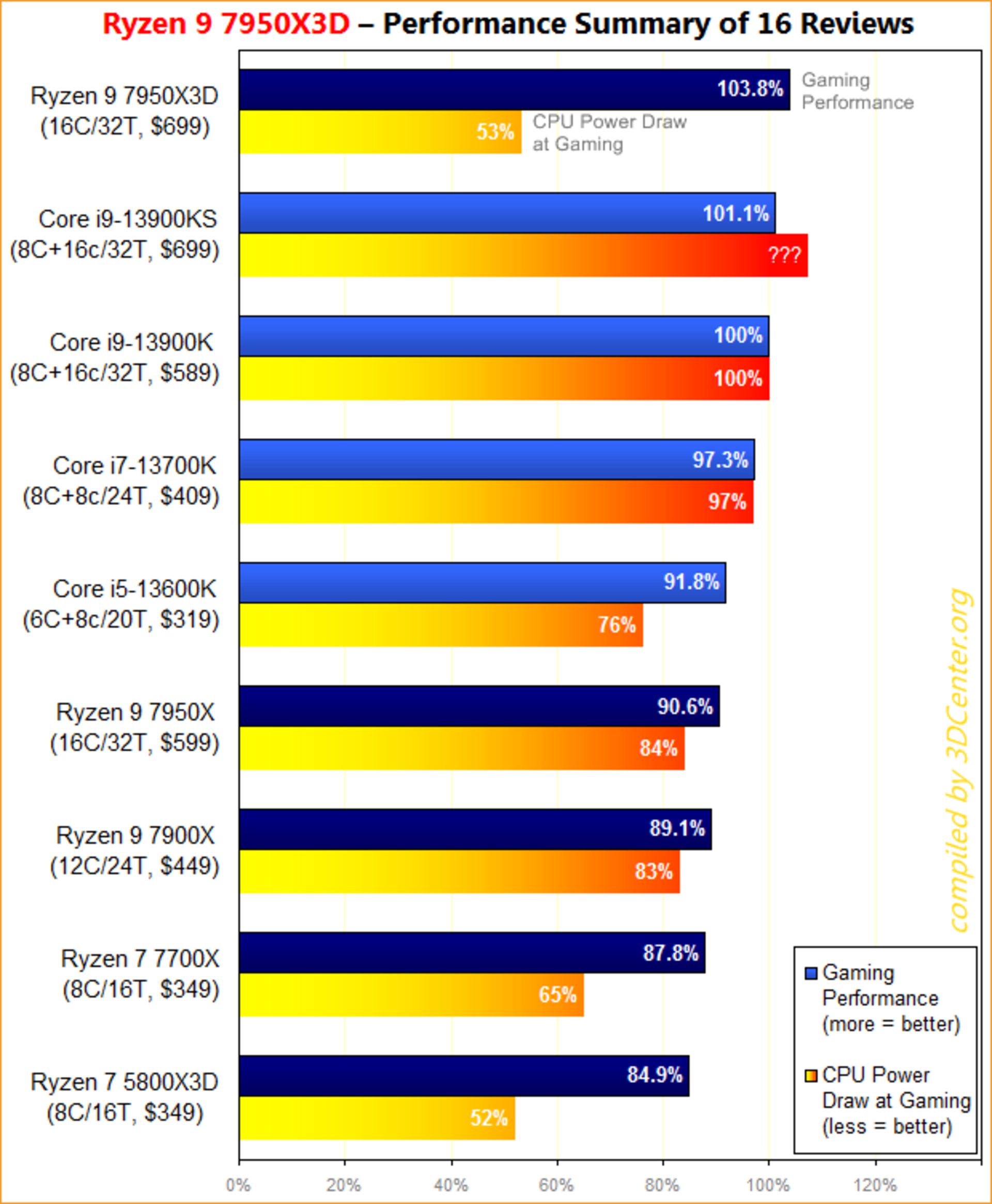 برتری AMD Ryzen 9 7950X3D بر پرچمداران اینتل