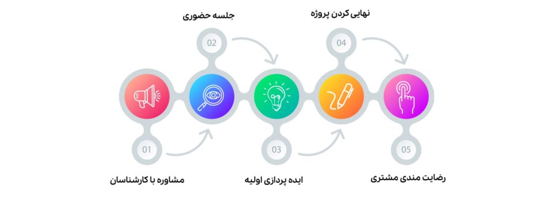 مراحل تایپوگرافی و طراحی لوگو 