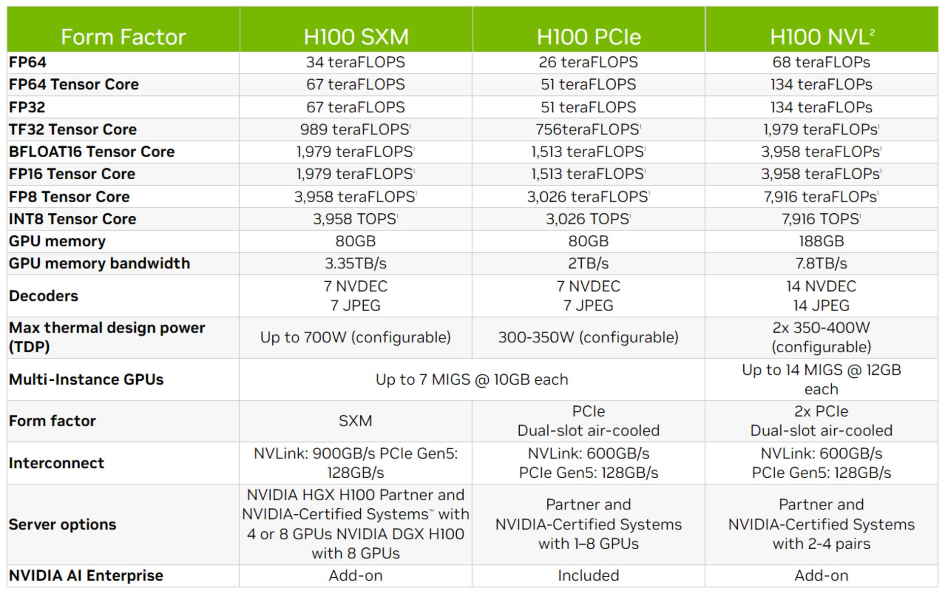 مشخصات H100 NVL dual-GPU AI accelerator