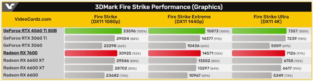 عملکرد Radeon RX 7600 و RTX 4060 Ti در 3DMark 