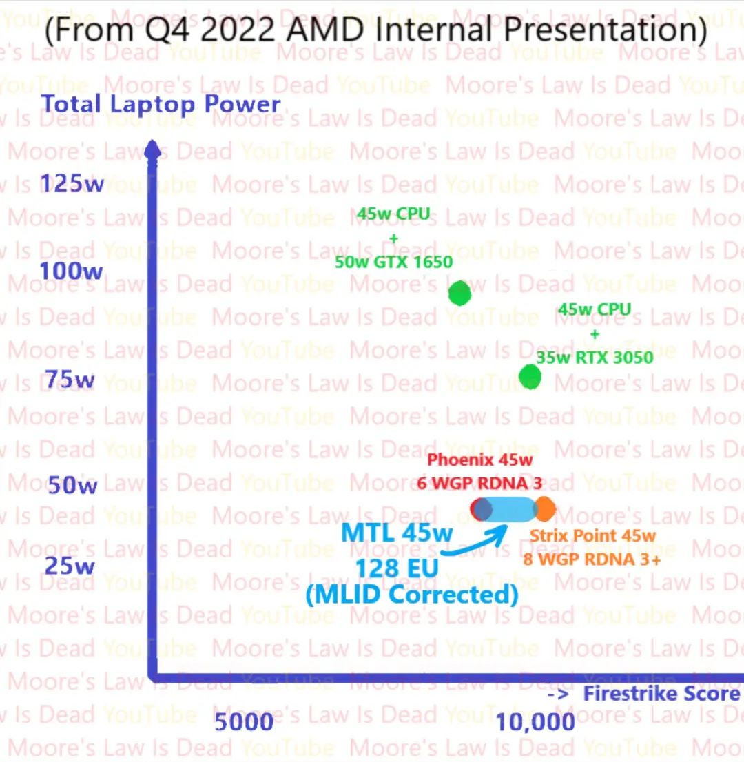مقایسه توان پردازش گرافیکی CPU جدید Meteor Lake