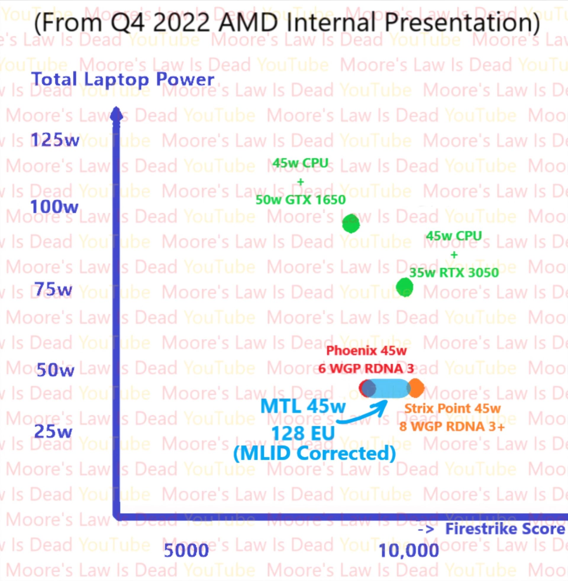 مقایسه توان پردازش گرافیکی CPU جدید Meteor Lake