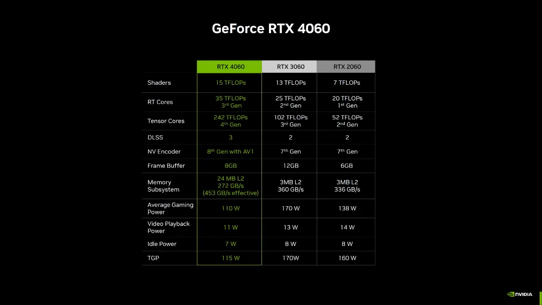 نرخ فریم بازی ها در استفاده از GeForce RTX 4060