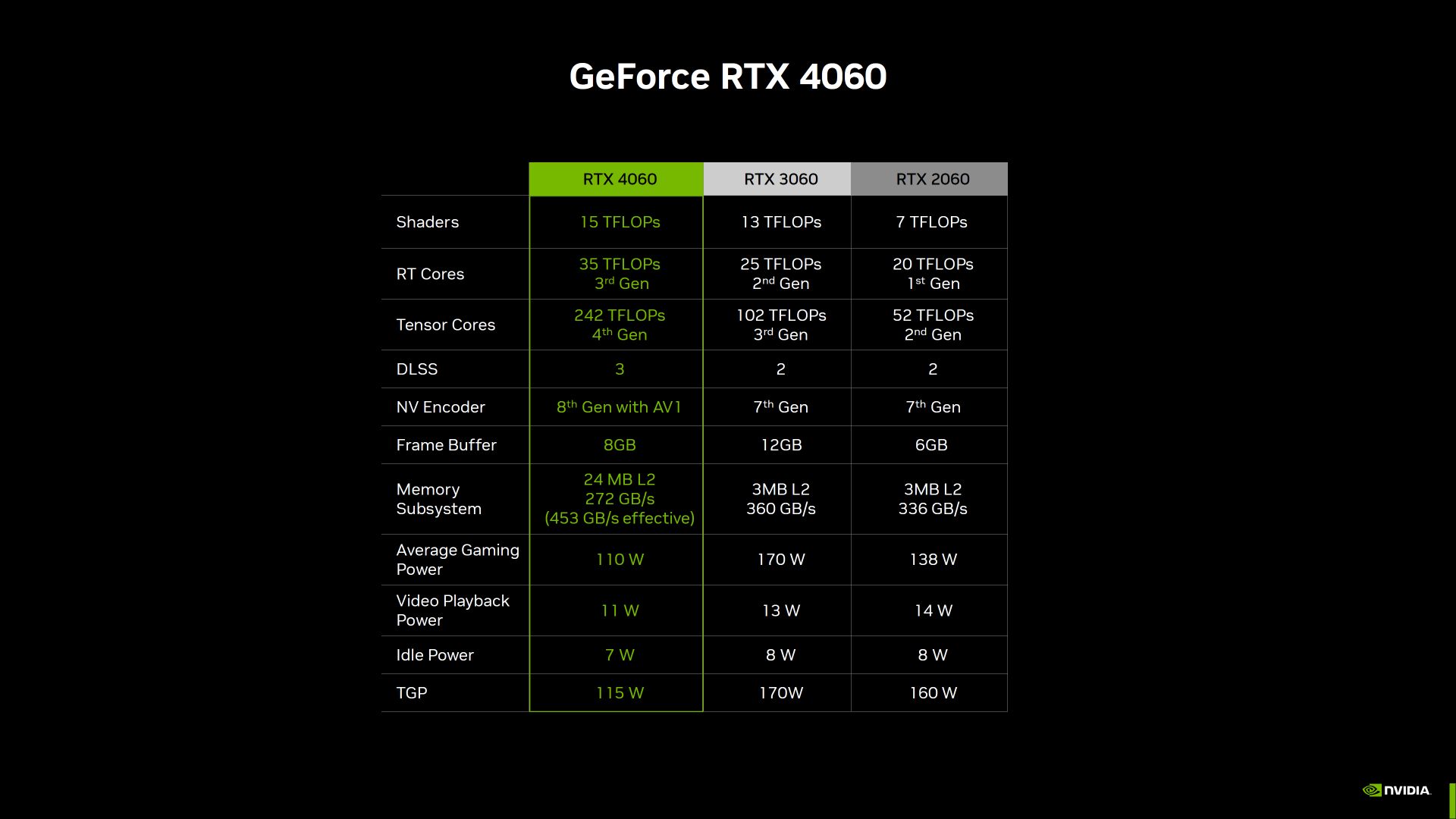 نرخ فریم بازی ها در استفاده از GeForce RTX 4060