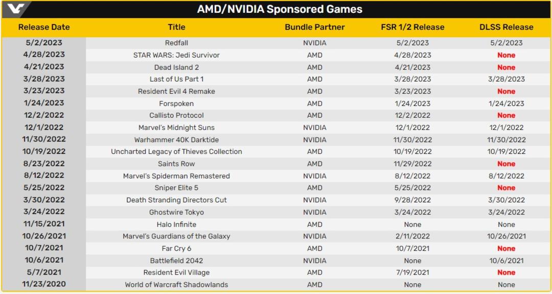 پشتیبانی بازی ها از فناوری های آپ اسکیلینگ AMD و انویدیا 