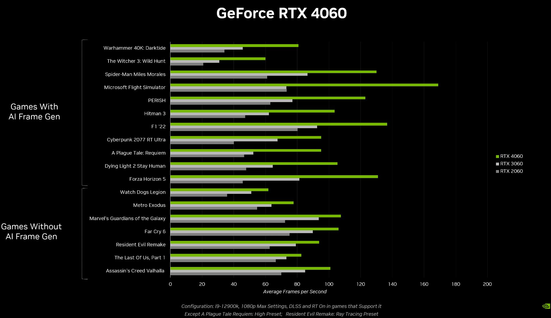 عملکرد گیمینگ کارت گرافیک GeForce RTX 4060