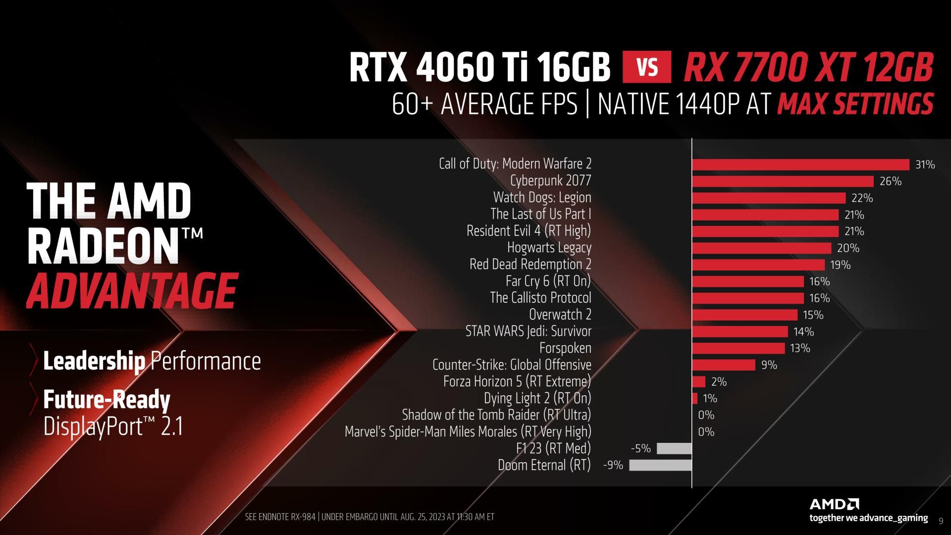 عملکرد کارت های گرافیک AMD-Radeon-RX-7800-XT-and-RX-7700-XT در بازی های مختلف