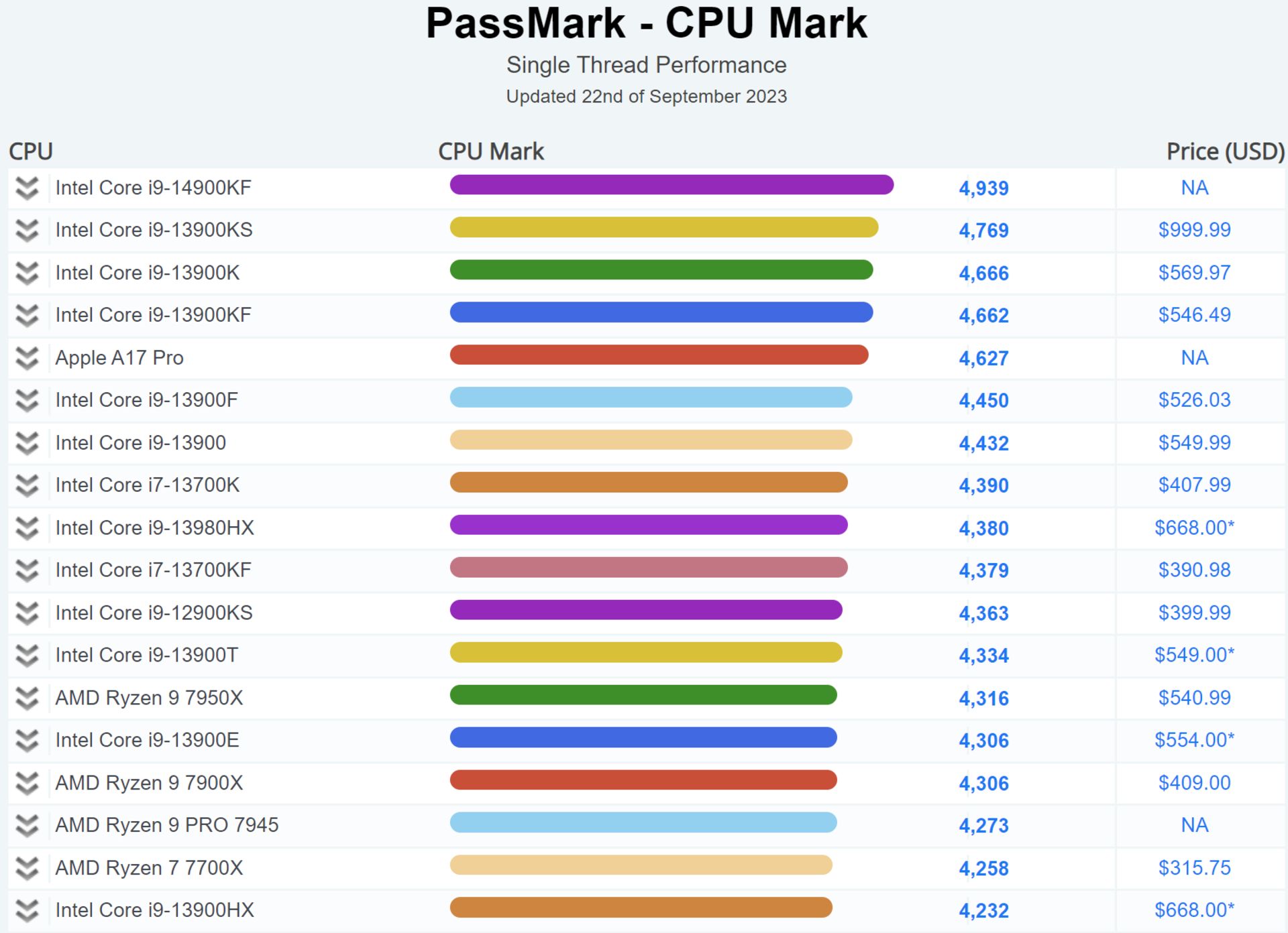 نتایج تست تک هسته پردازنده Intel Core i9-14900KF