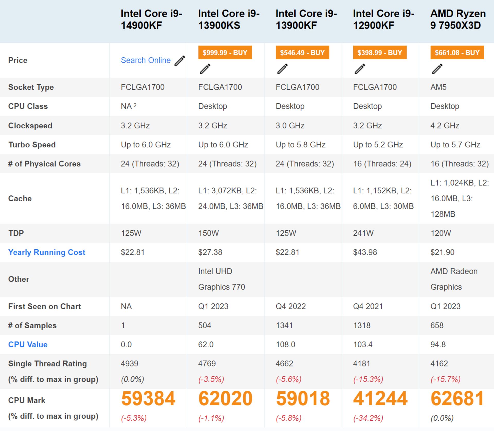 عملکرد چند هسته تراشه Intel Core i9-14900KF