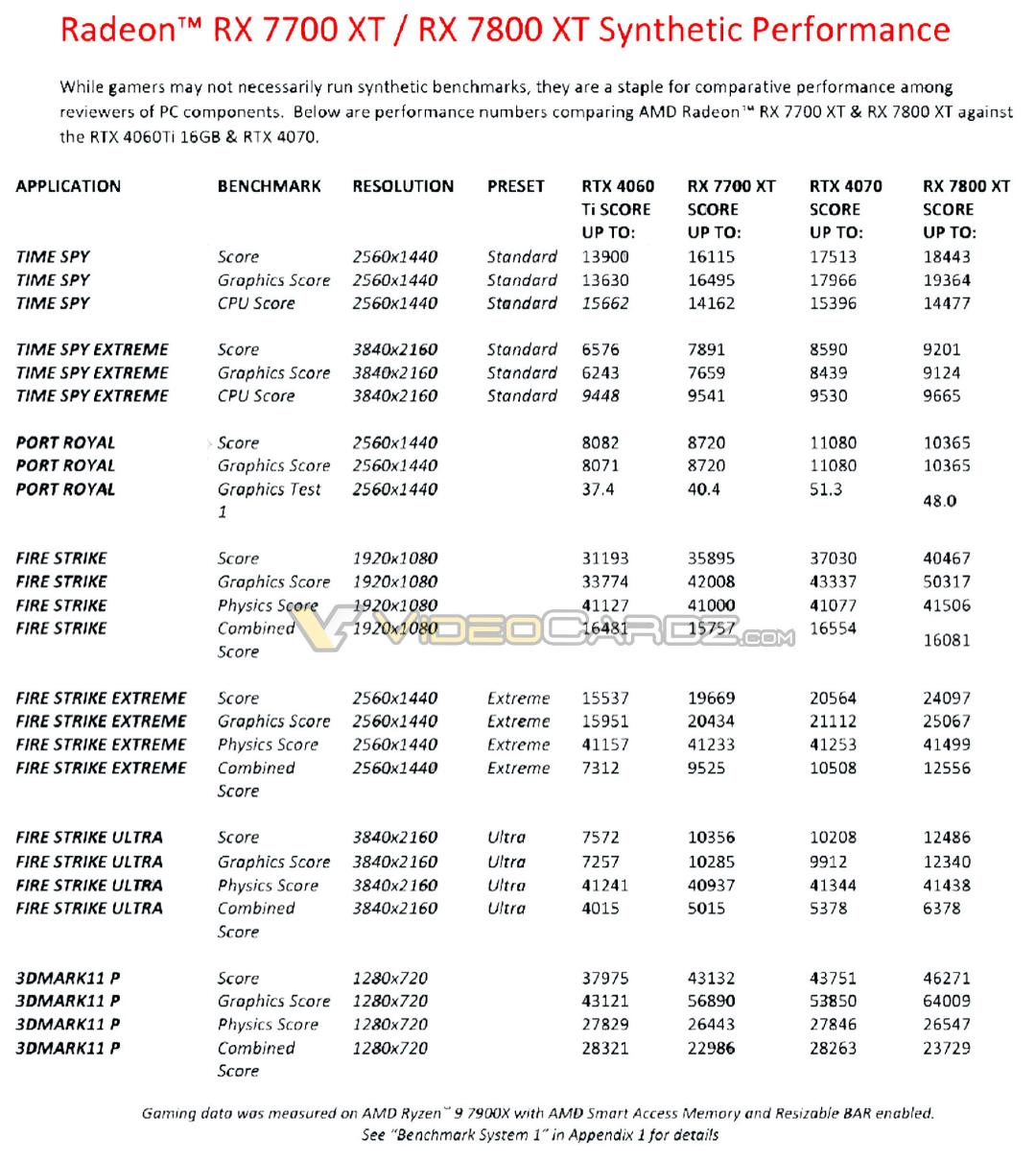 2023-9-amd-radeon-rx7800xt-rx7700xt-3dmark