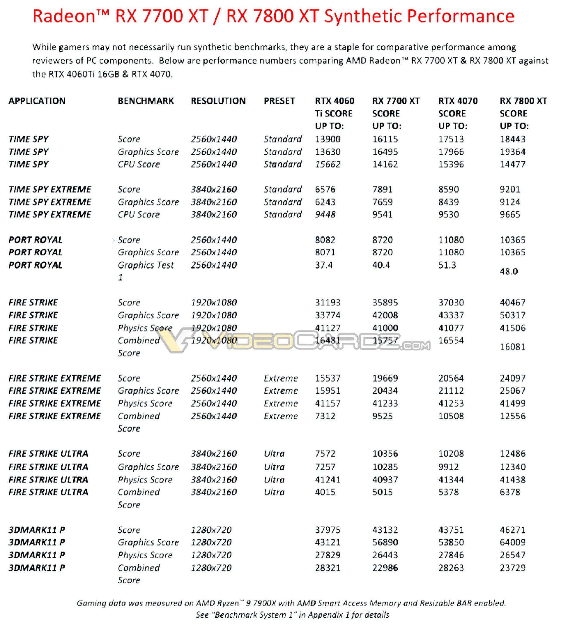 2023-9-amd-radeon-rx7800xt-rx7700xt-3dmark