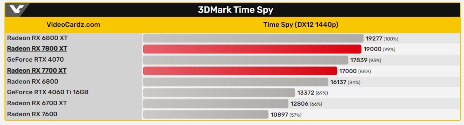 امتیاز عملکرد AMD Radeon RX 7800 XT در TimeSpy