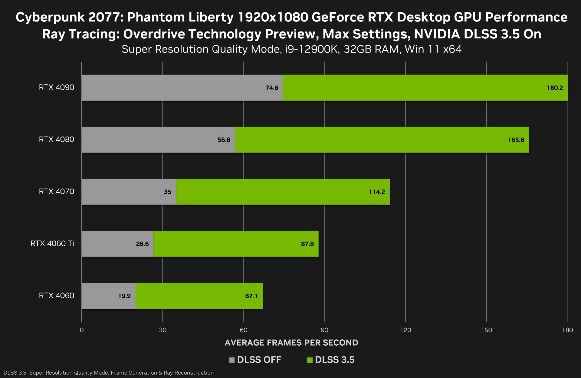 Cyberpunk 2077 Phantom Liberty با رزولشون 1080p روی کارت های گرافیک RTX 40