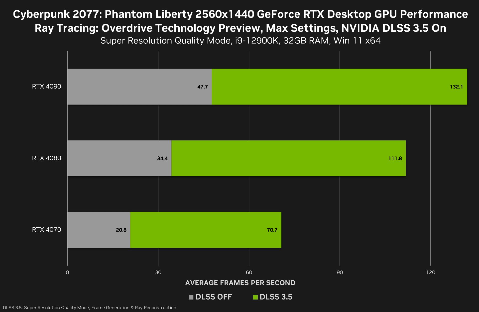 2023-9-cyberpunk-2077-phantom-liberty-geforce-rtx-2560x1440-nvidia-dlss-3-5-ray-reconstruction-desktop-gpu-performance-pcgh