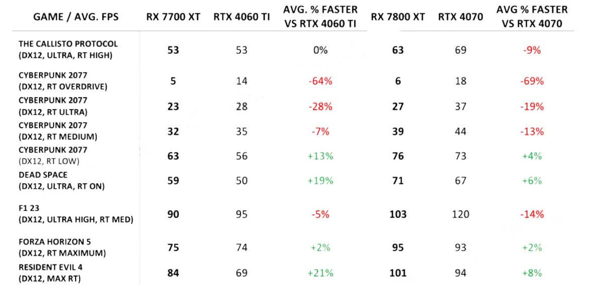 2023-9-rx7800xt-vs-rtx4070-rx7700xt-vs-rtx4060ti-16gb-benchmark-raytracing
