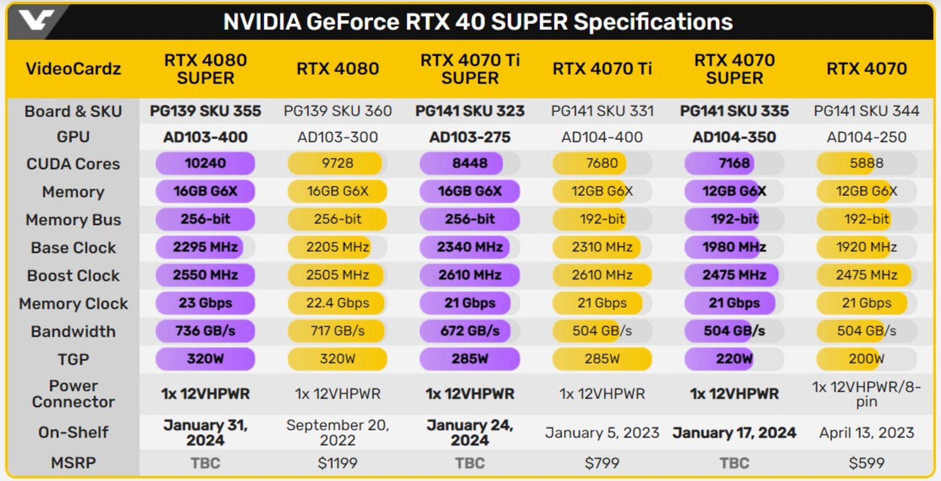 مشخصات فنی کارت های گرافیک RTX 40 SUPER