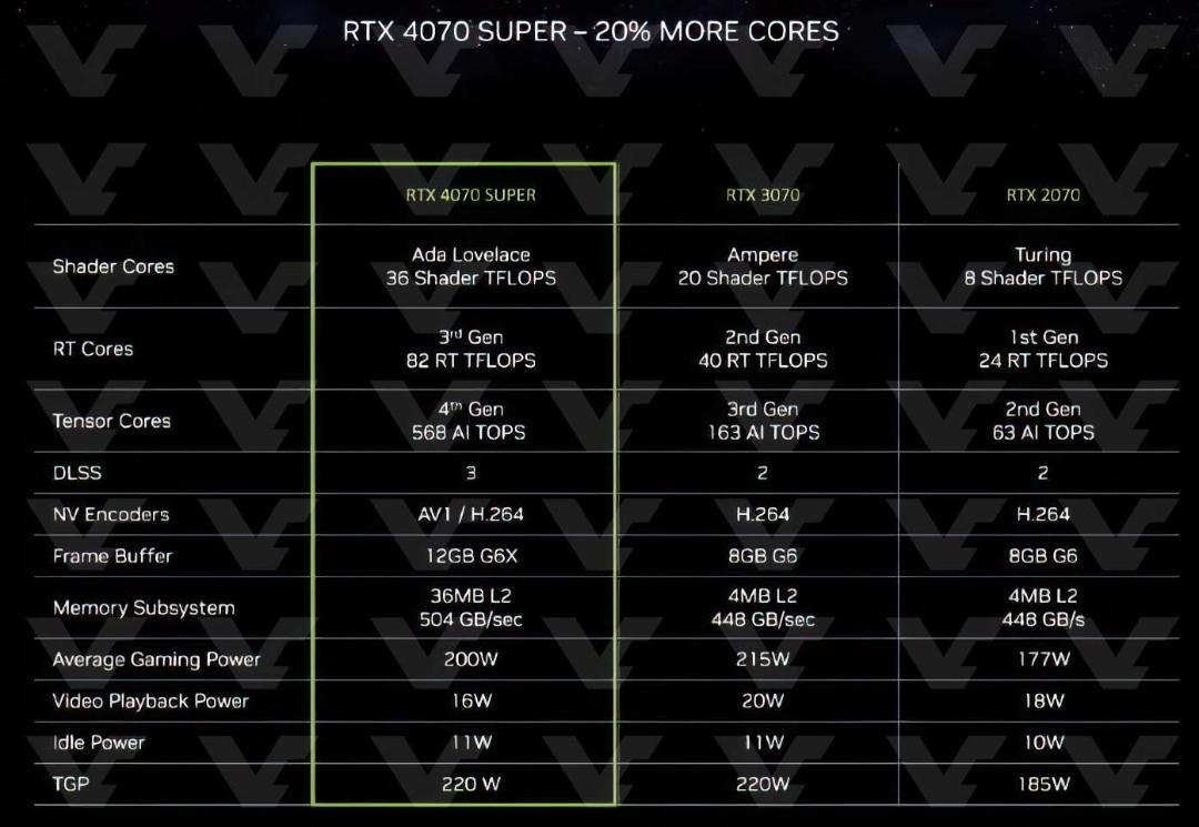 مشخصات کارت گرافیک RTX 4070 SUPER