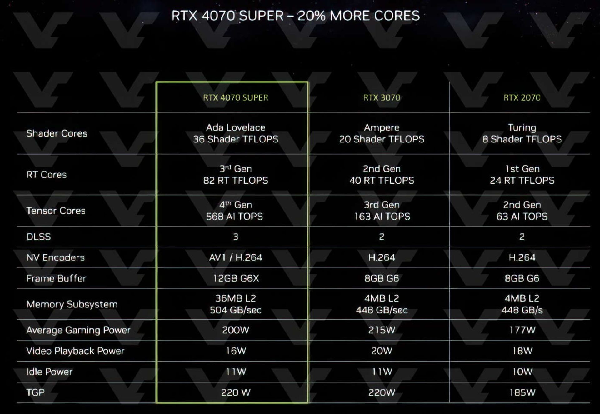 مشخصات کارت گرافیک RTX 4070 SUPER