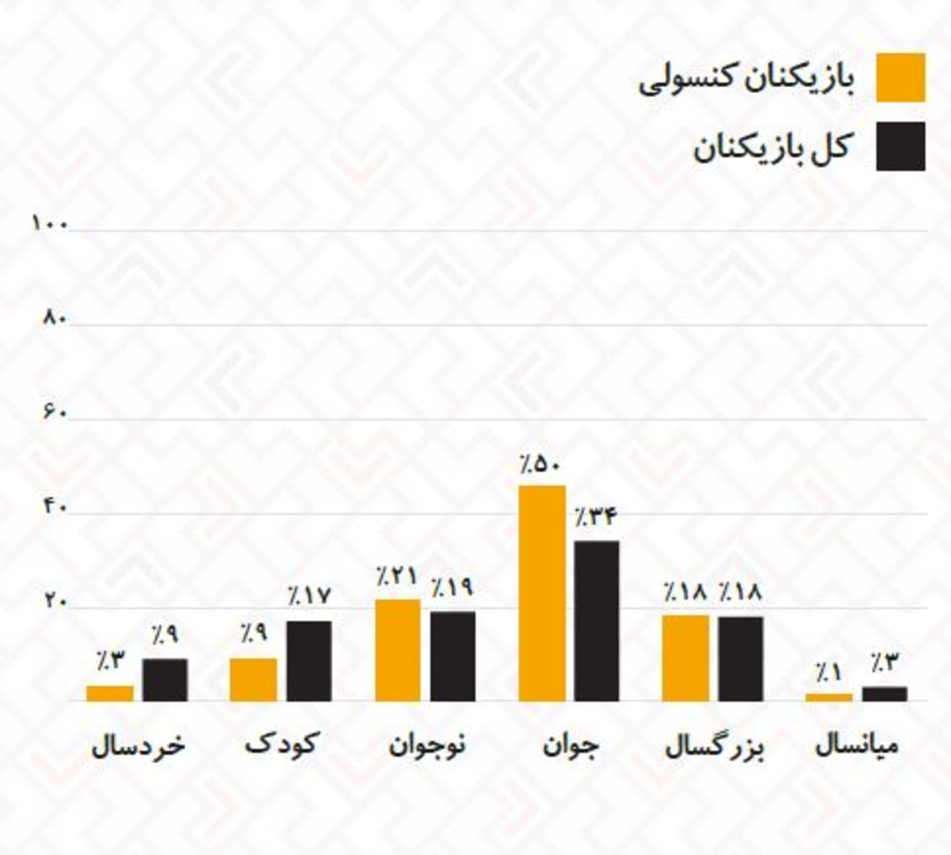 ترکیب سنی گیمرها در ایران