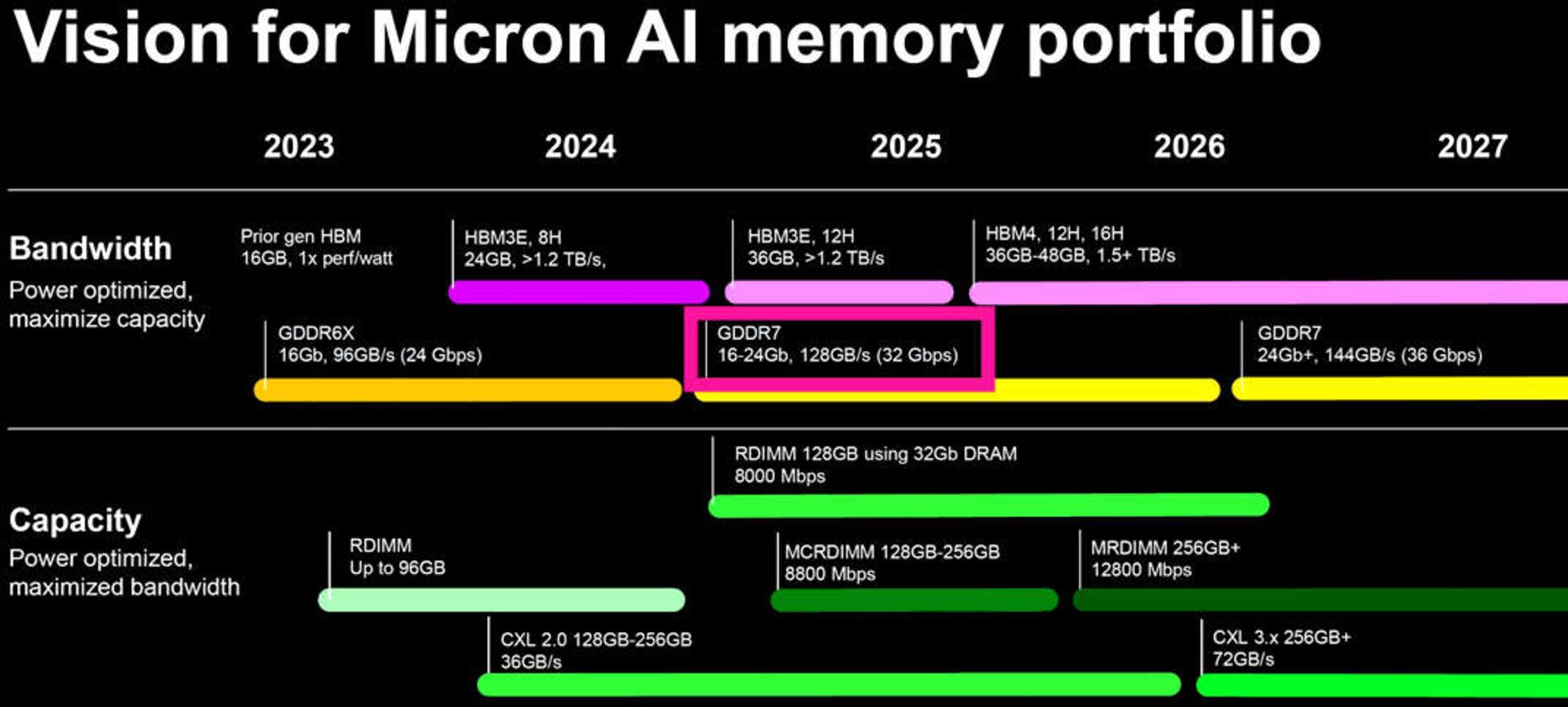 برنامه ریزی برای توسعه حافظه های GDDR7