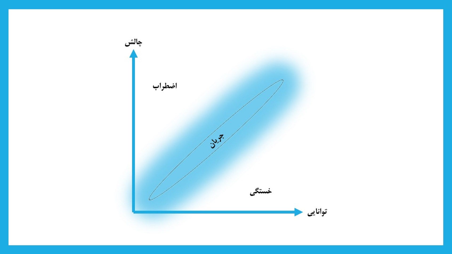 نمودار علمی جریان اضطراب خستگی چالش توانایی بازیکن 