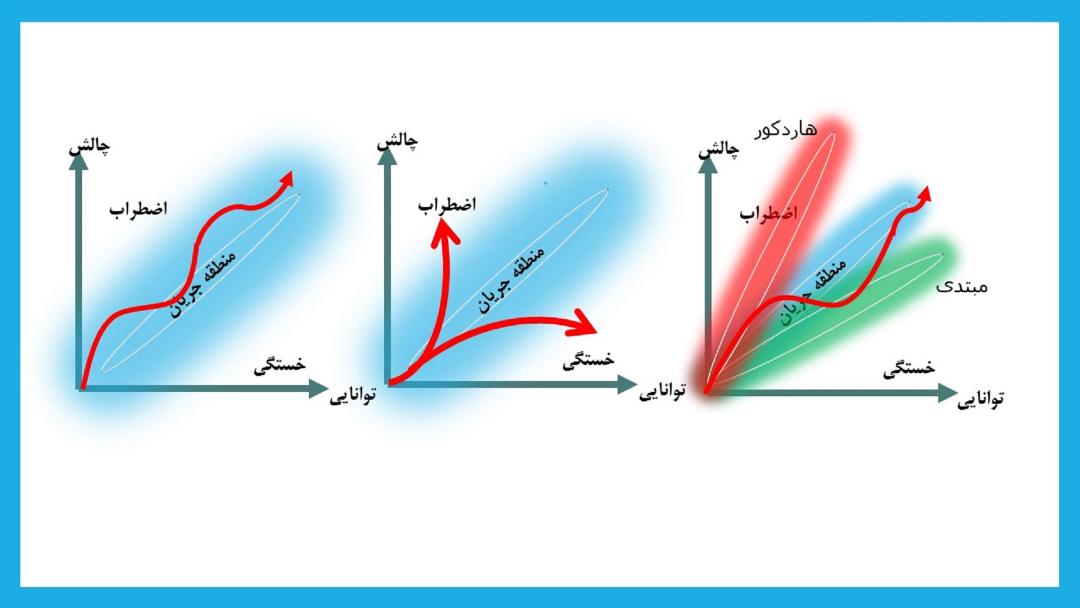 نمودار چالش توانایی بازیکن جریان منطقه اضطراب خستگی آنتروپی 