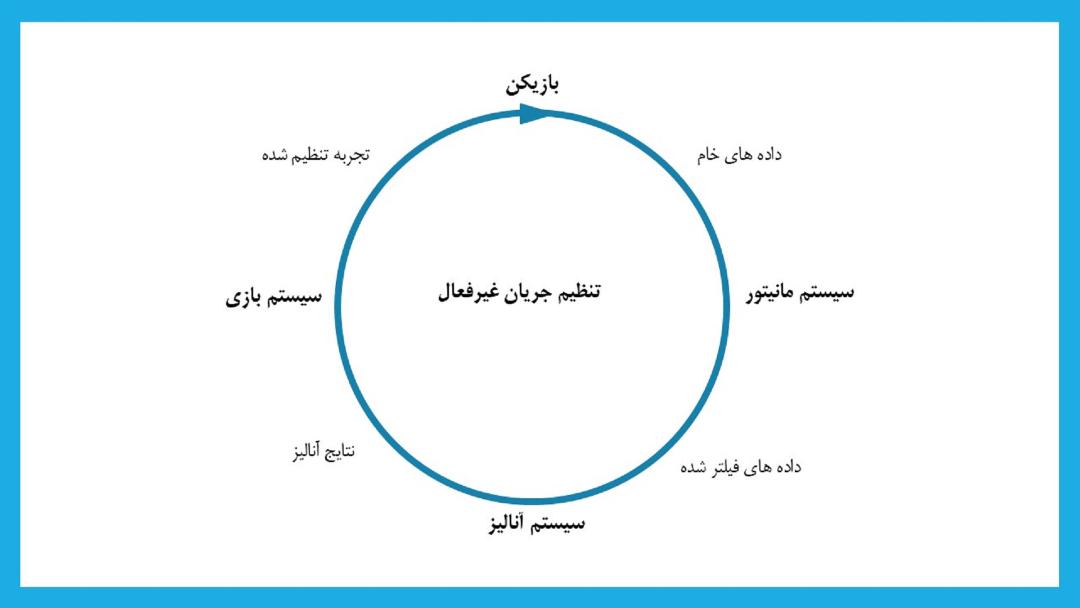 نمودار تنظیم جریان غیرفعال بازیکن سیستم مانیتور آنالیز  تحلیل بازی دایره حلقه لوپ